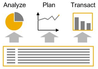 Zjednodušená architektura plánování (ALL IN ONE) SAP S/4HANA Bez nutnosti kopírování dat Aktuální data o skutečnosti