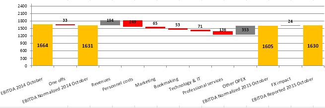 Skupina loterijních společností skupinový IFRS finanční reporting budgeting, forecasting intercompany rekonciliace manuální úpravy automatické