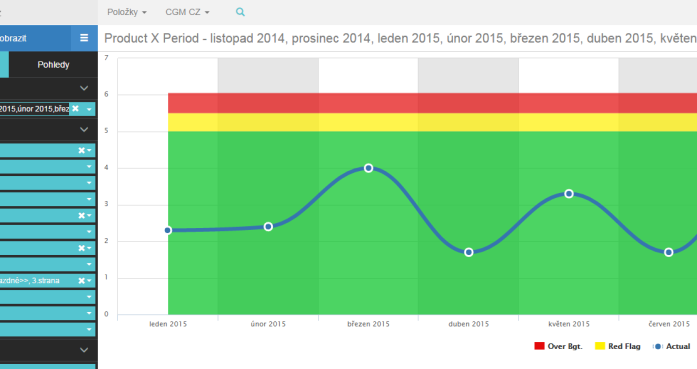 Interaktivní Balanced Scorecard manažerské dashboardy finanční reporting a konsolidace