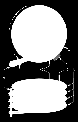 C záznamová a čtecí hlava (head) D,E cylindr (stopa,