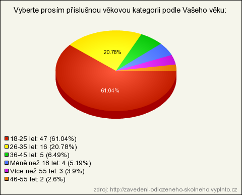 11. Vyberte prosím příslušnou věkovou kategorii podle Vašeho věku: (povinná, seznam - právě jedna) 18-25 let 47 61.04% 61.