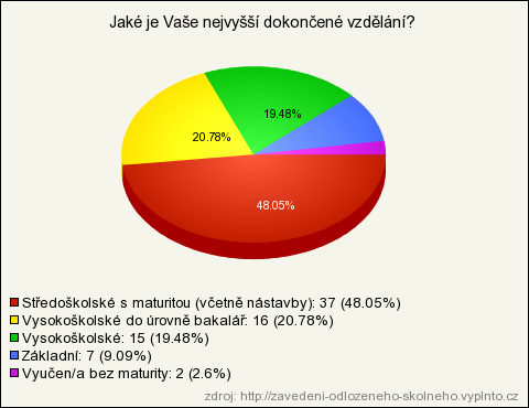 12. Jaké je Vaše nejvyšší dokončené vzdělání? (povinná, seznam - právě jedna) Středoškolské s maturitou (včetně nástavby) 37 48.05% 48.