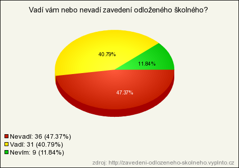 2. Vadí vám nebo nevadí zavedení odloženého školnéh o?