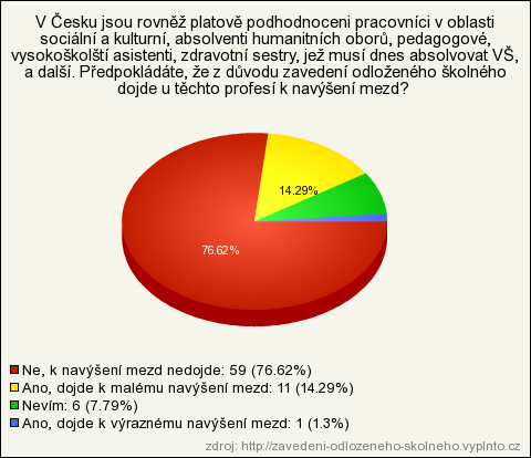 5. V Česku jsou rovněž platově podhodnoceni pracovníci v oblasti sociální a kulturní, absolventi humanitních oborů, pedagogové, vysokoškolští asistenti, zdravotní sestry, jež musí dnes absolvovat VŠ,