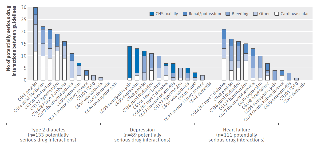 Prevalence lékových interakcí UK, 2014, konfrontace 12 doporučení NICE s riziky lékových interakcí.