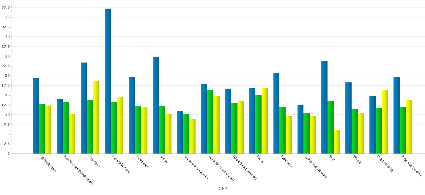 2.4. Odpadové hospodářství Následující indikátory ukazují, kolik odpadu připadá v průměru na jednoho obyvatele SO ORP a odráží celkovou ekonomickou vyspělost společnosti a životní styl obyvatel.