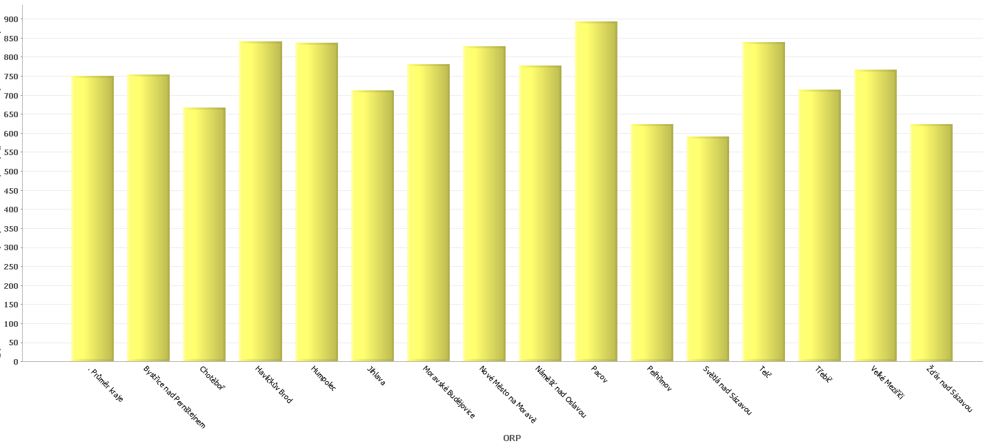 kraje Vysočina. Měrná produkce směsného komunálního odpad (SKO) dosahovala v ORP průměru (217,668 t/obyvatele/rok) v kraji 214,46. Podíl SKO na KO byl v ORP nejvyšším z celého kraje (71.