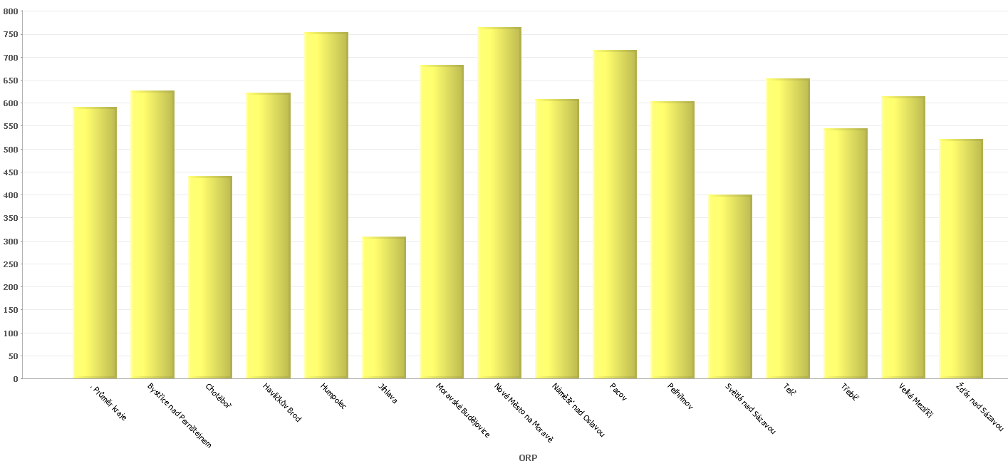 Celkové neinvestiční výdaje na sběr a svoz KO (paragraf 3722) dosahují za období 2008-2012 hodnoty 626,67 Kč/obyv/rok, přičemž převyšují průměr kraje 590,8 Kč/obyvatel/rok (graf 16).