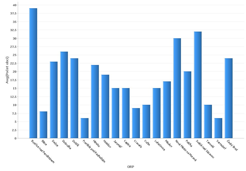 Benchmarking je porovnání různých ukazatelů sledovaných ve správním obvodu obce s rozšířenou působností (dále jen SO ORP).