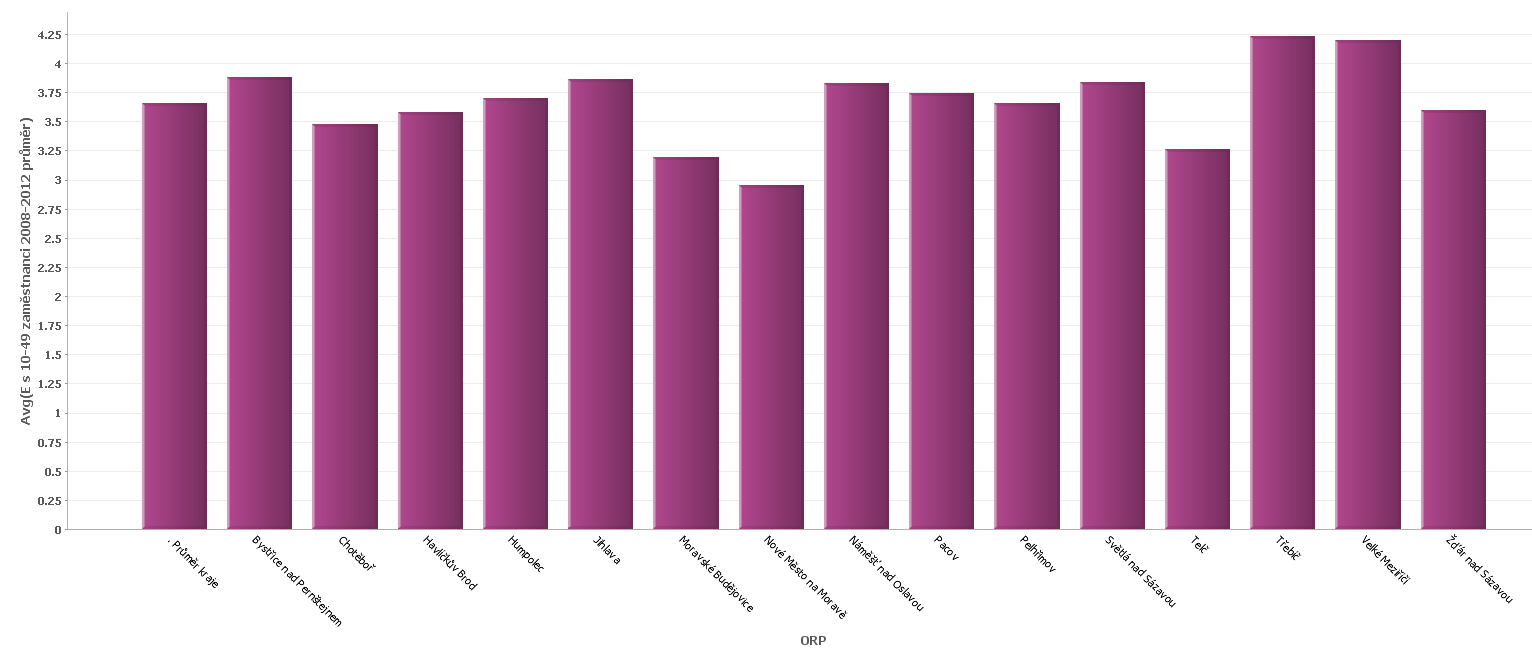 Graf 3: Počet ekonomických subjektů s 1 9 zaměstnanci na 1000 obyvatel, průměr za období 2008-2012 Podniky 10 49 zaměstnanců Počet ekonomických subjektů s 10 49 zaměstnanci (graf 4) je v SO ORP vyšší