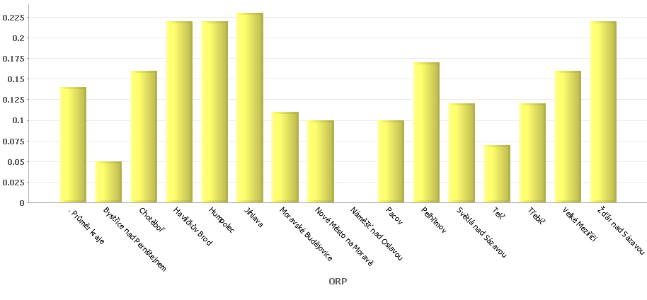 Graf 5: Počet ekonomických subjektů s 50 249 zaměstnanci na 1000 obyvatel, průměr za období 2008-2012 Podíl podniků s 250 a více zaměstnanci patří k také k těm nižším v rámci Kraje Vysočina (graf 6).