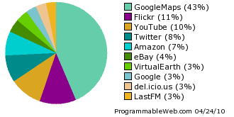 Propojování služeb Může probíhat pomocí