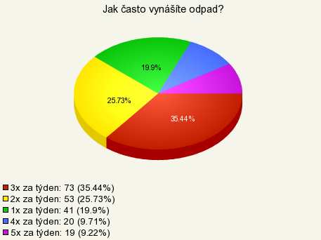 tnosti vynášení odpadu jsou znázorněny na obrázku č.