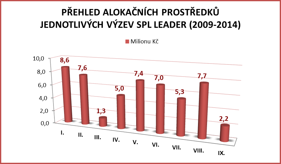 11 M A S R E G I O N P O Š E M B E Ř Í - S P L L E A D E R 2 0 1 5 V rámci naplnění cílů SPL LEADER pro období 2009 2014 jsme prováděli v průběhu celého roku 2015 monitoring realizovaných projektů,