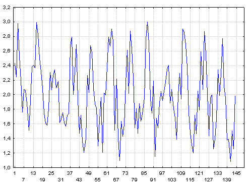 a funkce náhodné složky n t tvoří výběr s rovnoměrným rozdělením v rozmezí od 1 do 3, jak je vidět na obr.5.10. Obrázek 5.