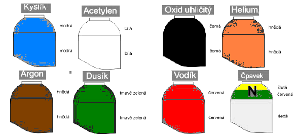 c) plamenem Stykové plochy se natavují působením tepelné energie, která se uvolňuje při spalování hořlavého plynu a plynu podporujícího okysličování. Příslušenství ke svařování 1.