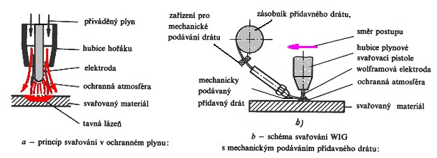 v=buvgnpgqd-q&list=pl6c9105dba00da4c6&index=1 WIG,TIG - neodtavující se elektroda Wolframová elektroda Aktivní plyny CO 2, Corgon MAG odtavující se elektroda - směsné plyny jsou levnější než argon a