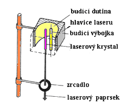 Svařování v ochranných plynech Ochranný plyn proudí ze svařovací hubice svařovací pistole kolem elektrody a vytlačuje atmosférický vzduch a současně zabraňuje oxidaci roztaveného kovu.