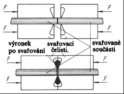 Svařování za působení tlaku Tyto metody využívají k vytvoření svaru pouze mechanickou energii tlak a) svařování ultrazvukem používá se především v elektronice a letectví k bodovému i švovému