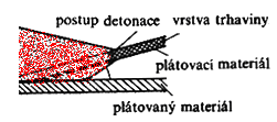 d) svařování třením svařujeme materiál s minimální spotřebou energie. Svár vzniká působením vysokého tlaku.