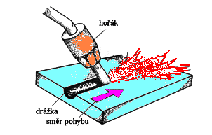 Řezací hořák se podobá svařovacímu. Materiály, které nelze řezat kyslíkem, se zpracovávají elektrickým obloukem s wolframovou elektrodou často za přítomnosti ochranného plynu.