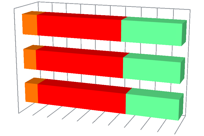 Financování ZZS dle zdrojů srovnání 2011,2012,2013 2011 2012 2013 Ministerstvo zdravotnictví 469 412 471 567 570 445 Kraje 3 051 179 3 122 110 3 046 488 Zdravotní pojišťovny 1 680 218 1 873 478 2 001