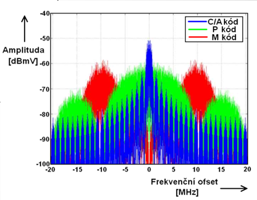 U3V - T13: GPS - NAVSTAR (6/9) Signály GPS