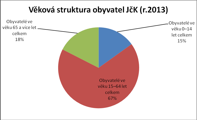 Také průměrná věková st