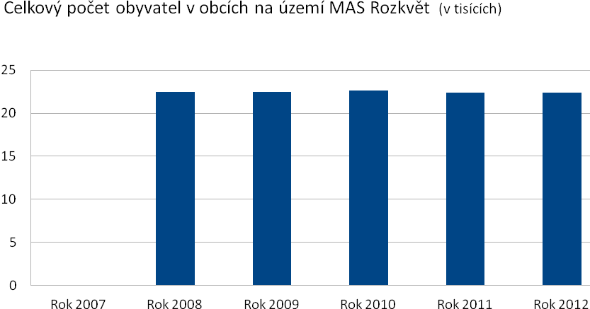 VÝVOJ POČTU OBYVATEL REGIONU MAS Úhlem pohledu statistických dat je z hlediska základní dlouhodobé stability regionu důležitý dlouhodobý vývoj celkového počtu obyvatel, viz graf.