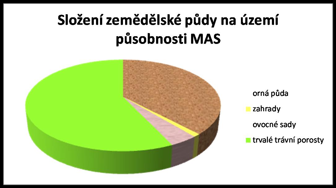 V části regionu byly provedeny komplexní pozemkové úpravy, řada je jich ve stádiu zahájeno či k zahájení ; je potřeba využít