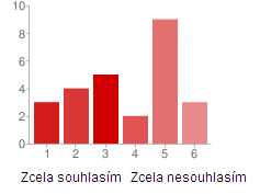 Očekávám, že mě studium oboru