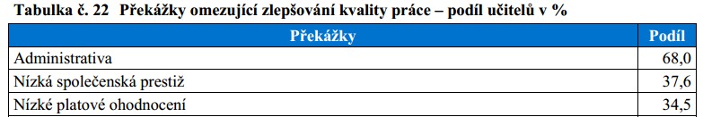 Podmínky pro práci českých učitelů průměrné roční náklady DVPP na jednoho učitele: veřejné ZŠ=1 282 Kč od 2012 klesají veřejné SŠ=872