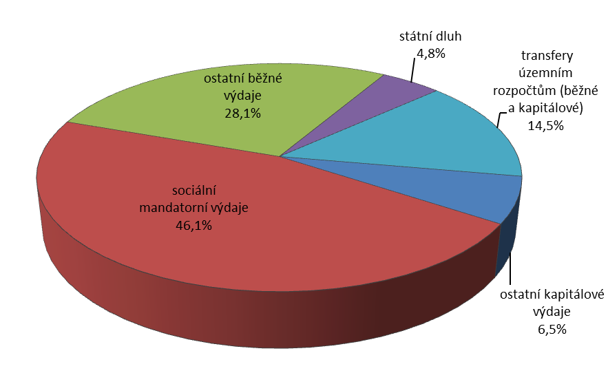 změnách, a kapitálové výdaje 54,0 mld. Kč, tj. 52,2 % rozpočtu po změnách. Meziročně se celkové výdaje zvýšily o 5,2 %, tj. o 30,5 mld. Kč, když běžné výdaje vzrostly o 2,1 % (o 11,4 mld.