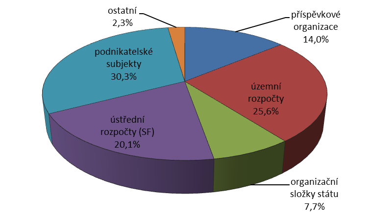 prostředků tak bylo vynaloženo na spolufinancování Operačního programu Doprava (11,7 mld. Kč), OP Podnikání a inovace (10,5 mld. Kč), Regionálních operačních programů (8,5 mld.