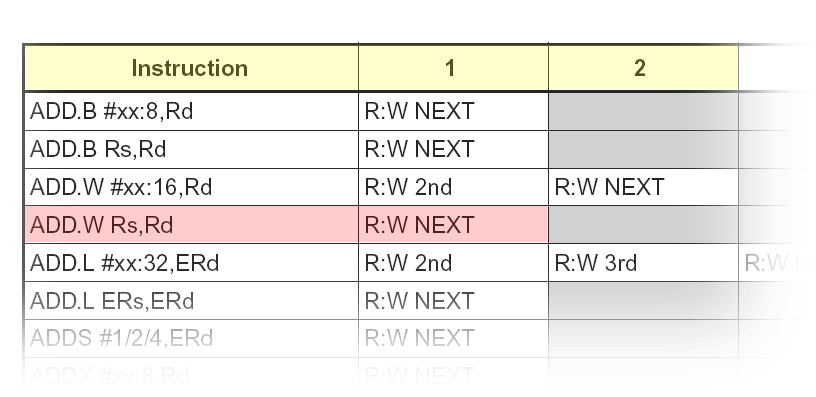 Instrukce ADD.W R1,R0 Výběr Provedení + WB ADD.W R1,R0 E W B 1. M C 2.
