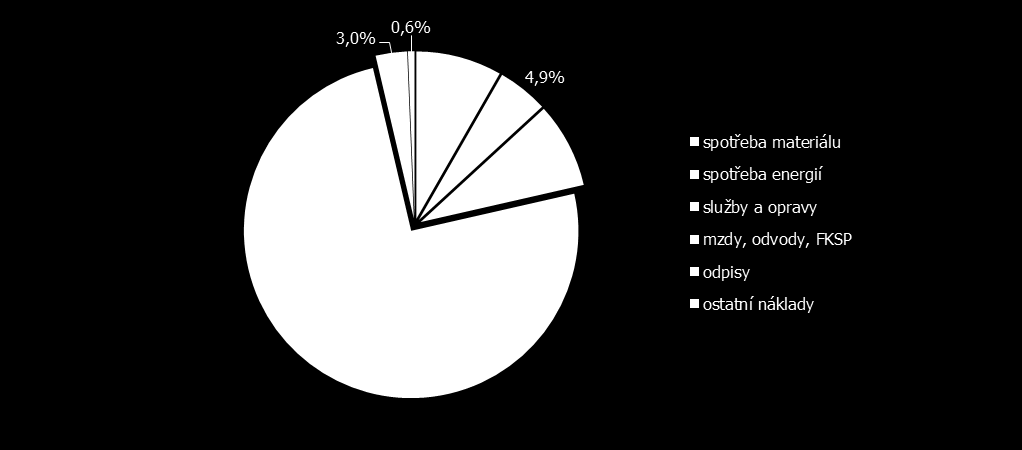 Tab. č. 94 Výše nákladů hlavní činnosti v mil.