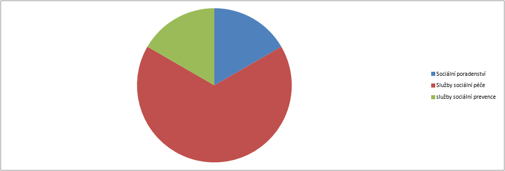 4.5 Přílohy 4.5.1 Grafické výstupy zpracované v rámci analytické části Graf č. 4.5 Počet jednotlivých typů zařízení sociálních služeb sídlících v rámci ORP dle dat MPSV Zdroj: MPSV- Registr poskytovatelů sociálních služeb.
