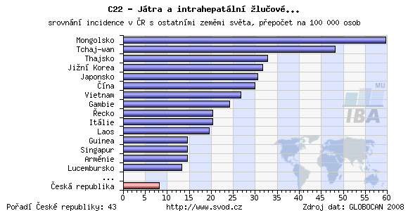 Obrázek 3: Incidence a mortalita v ČR Obrázek 4: