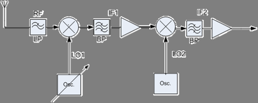 Obr 2 : Blokové schéma superhetu s dvojím smešováním Princip dvojího směšování se směšováním na vyšší kmitočet je patrné ze schématu na Obr 2.