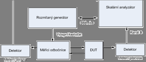 5. Měření a dosažené výsledky 5.1.