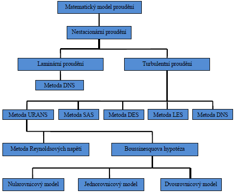 2 MATEMATICKÉ MODELOVÁNÍ PROUDĚNÍ - dvourovnicový model řeší turbulentní viskozitu prostřednictvím dvou diferenciálních rovnic Obr.