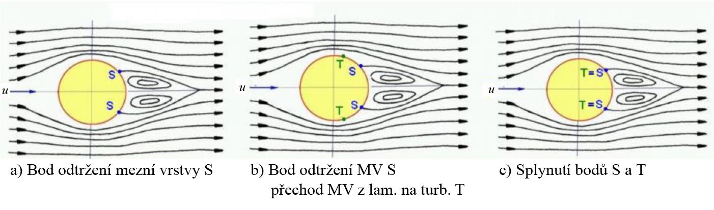 4 OBTÉKÁNÍ KOMÍNA Obr. 4-4: Obtékání válce - oblast B Laminární úplav [7] Obr.