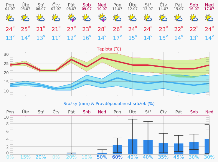 Aktuální situace Doporučení Přípravky Další důležité informace 1. Aktuální situace 1.1. Meteorologie www.meteoblue.