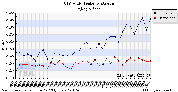 Zdroj: Graf C16 ZN žaludku, svod.cz [online], 2008. [Citace: 12. 2. 2015] Dostupné z: http://www.svod.cz/analyse.php?