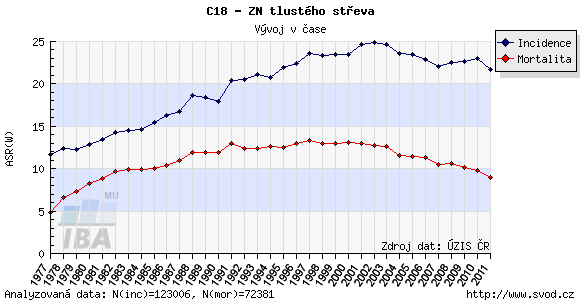 Zdroj: Graf C18 ZN tlustého střeva, svod.cz [online], 2008.
