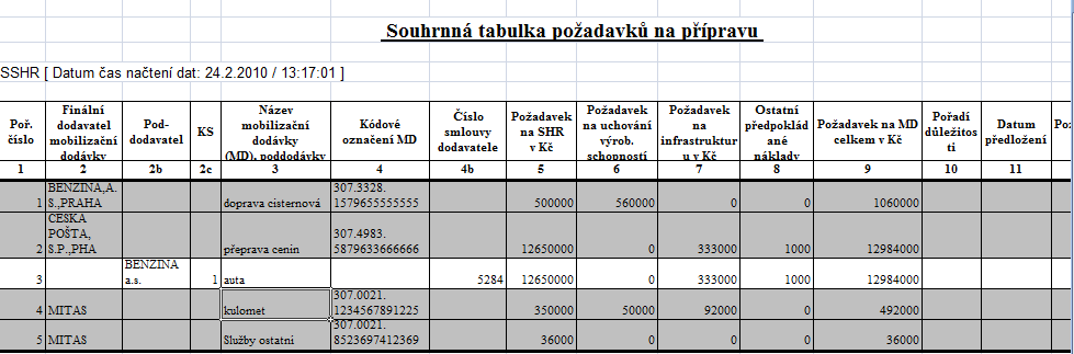 2. část: Souhrnná tabulka požadavků na přípravu Sestava obsahuje přehled všech požadavků na přípravu definovaných jednotlivými finálními dodavateli MD i poddodavateli.