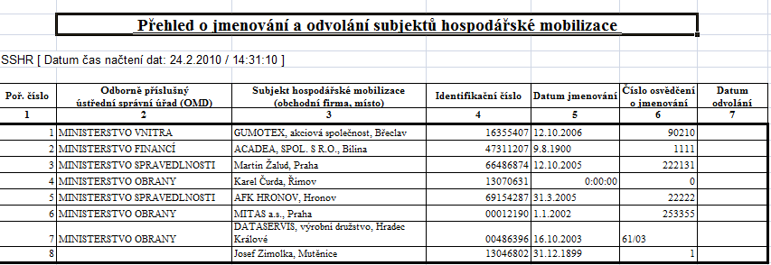 Přehled o jmenování a odvolání subjektů hospodářské mobilizace Sestava obsahuje přehled všech jmenovaných či odvolaných subjektů hospodářské mobilizace.