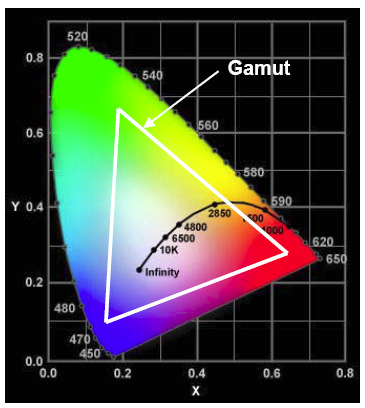 Chromatický diagram CIExy umožňuje nanesení barev slunečního spektra locus barev. Obsahuje tak všechny existující barvy.