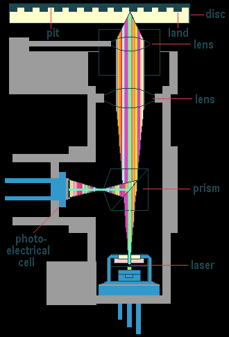 Technické prostředky počítačové techniky Compact Disc Způsob záznamu: původně pro záznam zvuku Pit Pole Disk Čočky z polykarbonátu průměr 12 cm Čočky tloušťka 1,2 mm zápis do spirály, laser