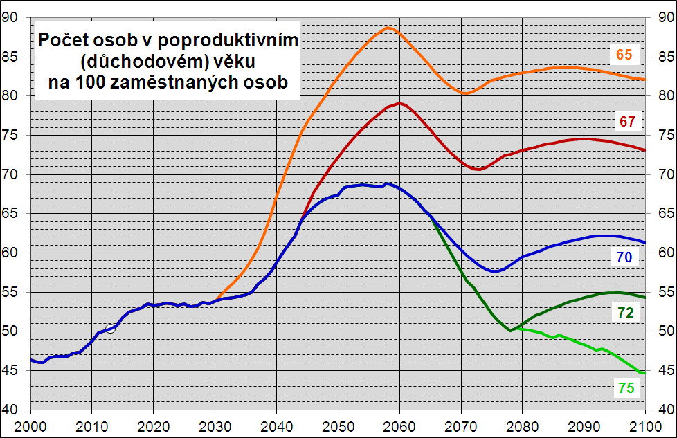 Index závislosti důchodců při různých variantách zastropování důchodového věku Číslo na konci čáry udává věk,